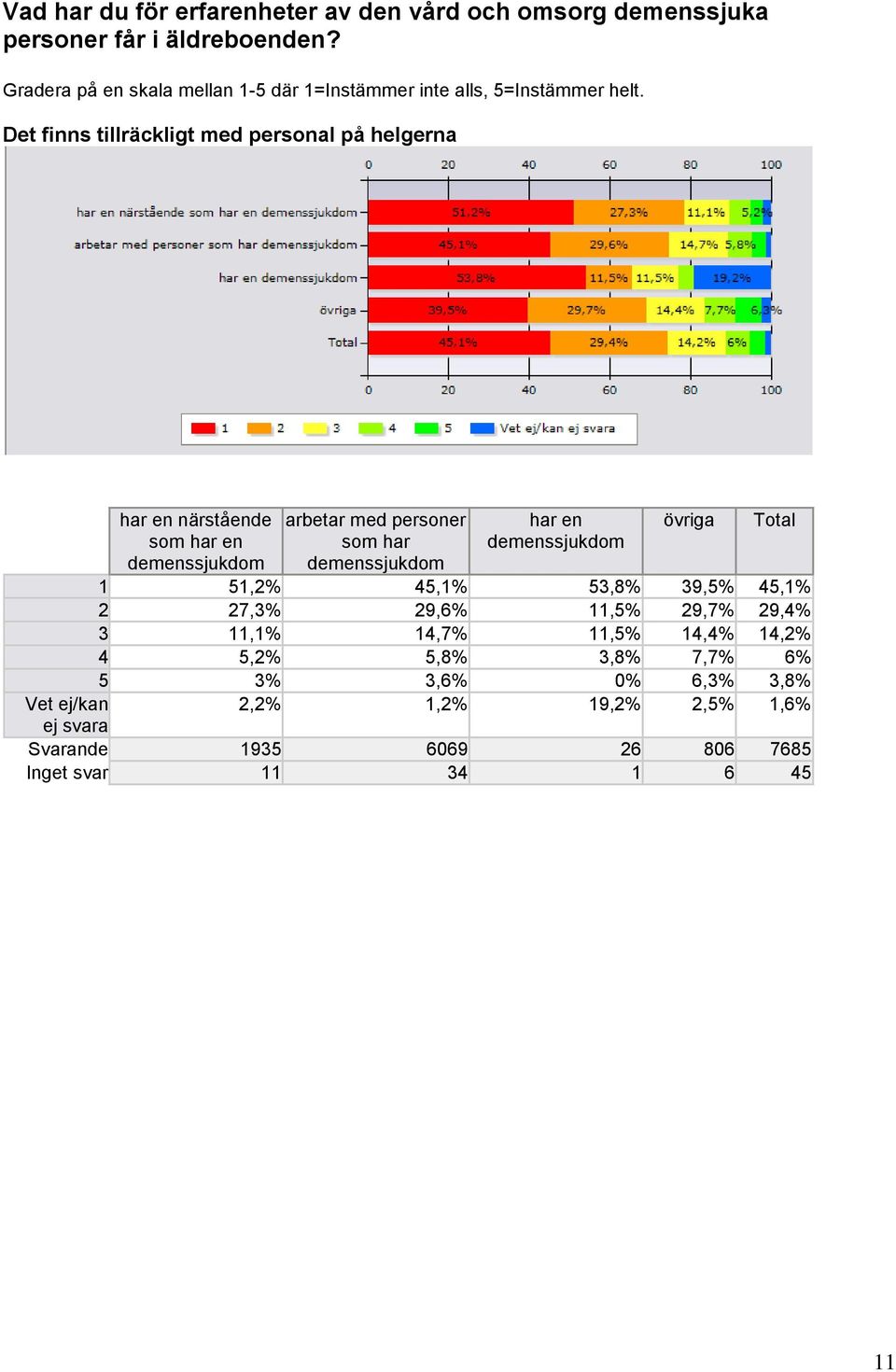 11,5% 14,4% 14,2% 4 5,2% 5,8% 3,8% 7,7% 6% 5 3% 3,6% 0% 6,3% 3,8% 2,2%