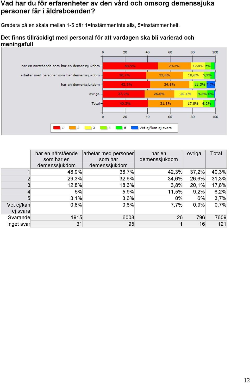 26,6% 31,3% 3 12,8% 18,6% 3,8% 20,1% 17,8% 4 5% 5,9% 11,5% 9,2% 6,2% 5 3,1% 3,6%