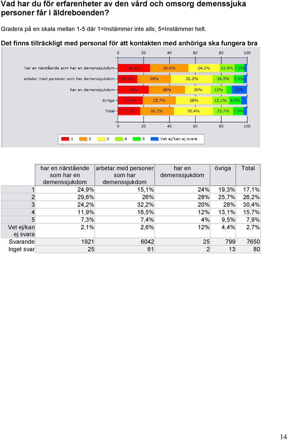 24,2% 32,2% 20% 28% 30,4% 4 11,9% 16,5% 12% 13,1% 15,7% 5 7,3% 7,4% 4% 9,5% 7,9%