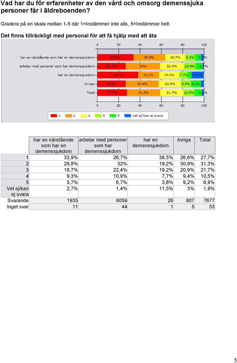 22,4% 19,2% 20,9% 21,7% 4 9,3% 10,9% 7,7% 9,4% 10,5% 5 5,7% 6,7% 3,8% 9,2%