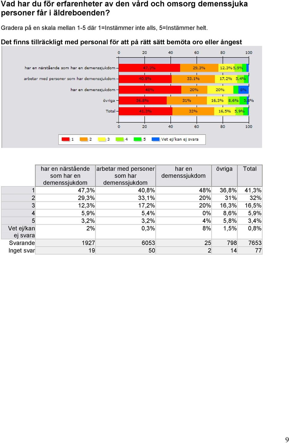 3 12,3% 17,2% 20% 16,3% 16,5% 4 5,9% 5,4% 0% 8,6% 5,9% 5 3,2% 3,2% 4% 5,8%