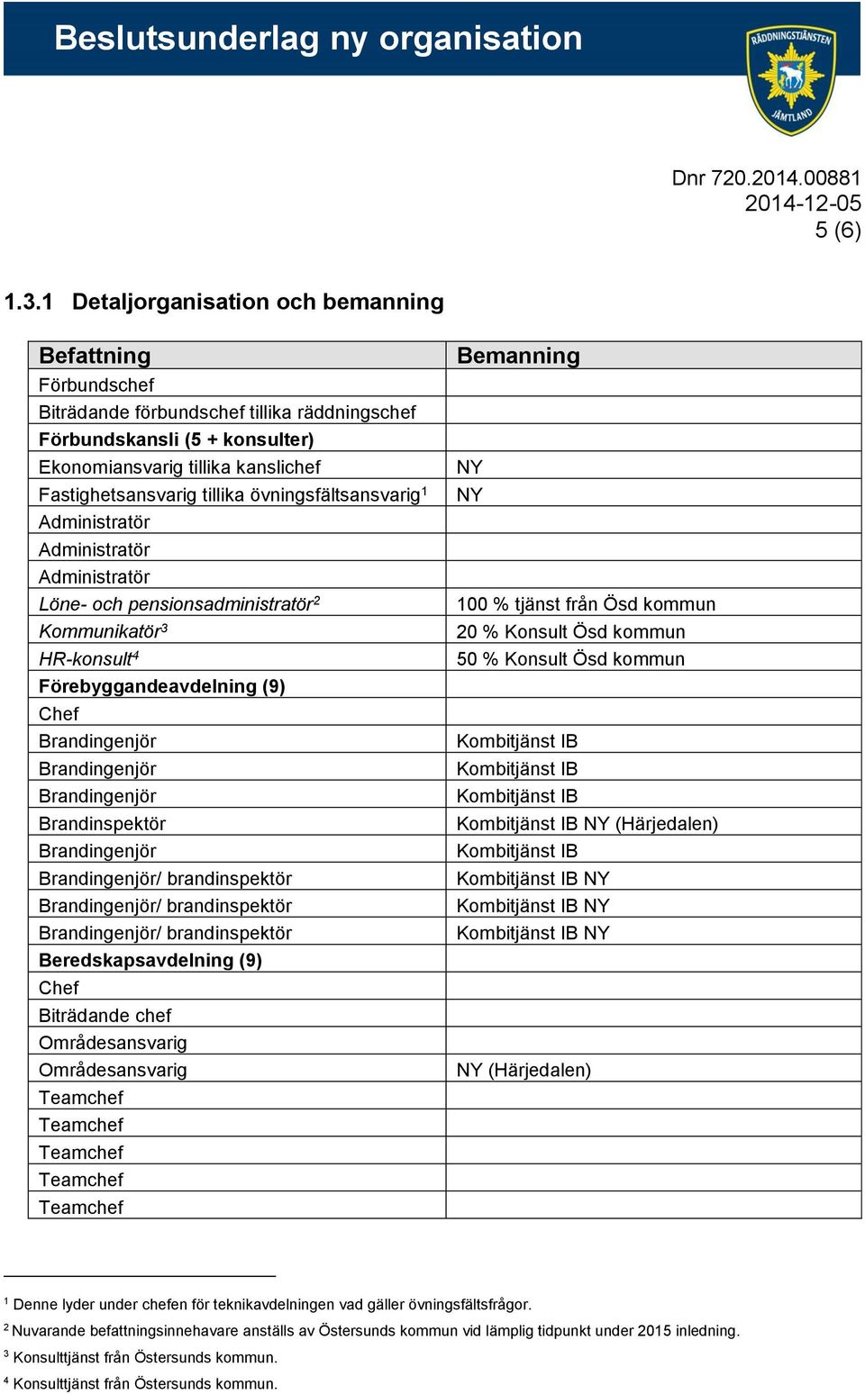 övningsfältsansvarig 1 Löne- och pensionsadministratör 2 Kommunikatör 3 HR-konsult 4 Förebyggandeavdelning (9) Brandinspektör / brandinspektör / brandinspektör / brandinspektör Beredskapsavdelning