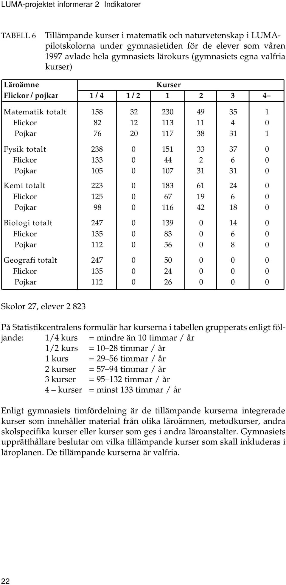 37 0 Flickor 133 0 44 2 6 0 Pojkar 105 0 107 31 31 0 Kemi totalt 223 0 183 61 24 0 Flickor 125 0 67 19 6 0 Pojkar 98 0 116 42 18 0 Biologi totalt 247 0 139 0 14 0 Flickor 135 0 83 0 6 0 Pojkar 112 0