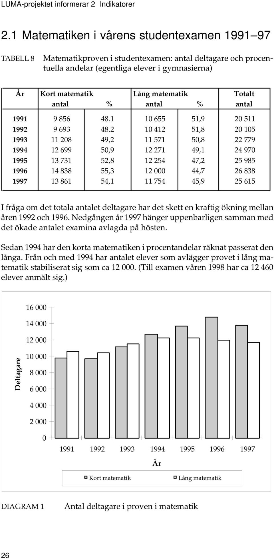 Totalt antal % antal % antal 1991 9 856 48.1 10 655 51,9 20 511 1992 9 693 48.