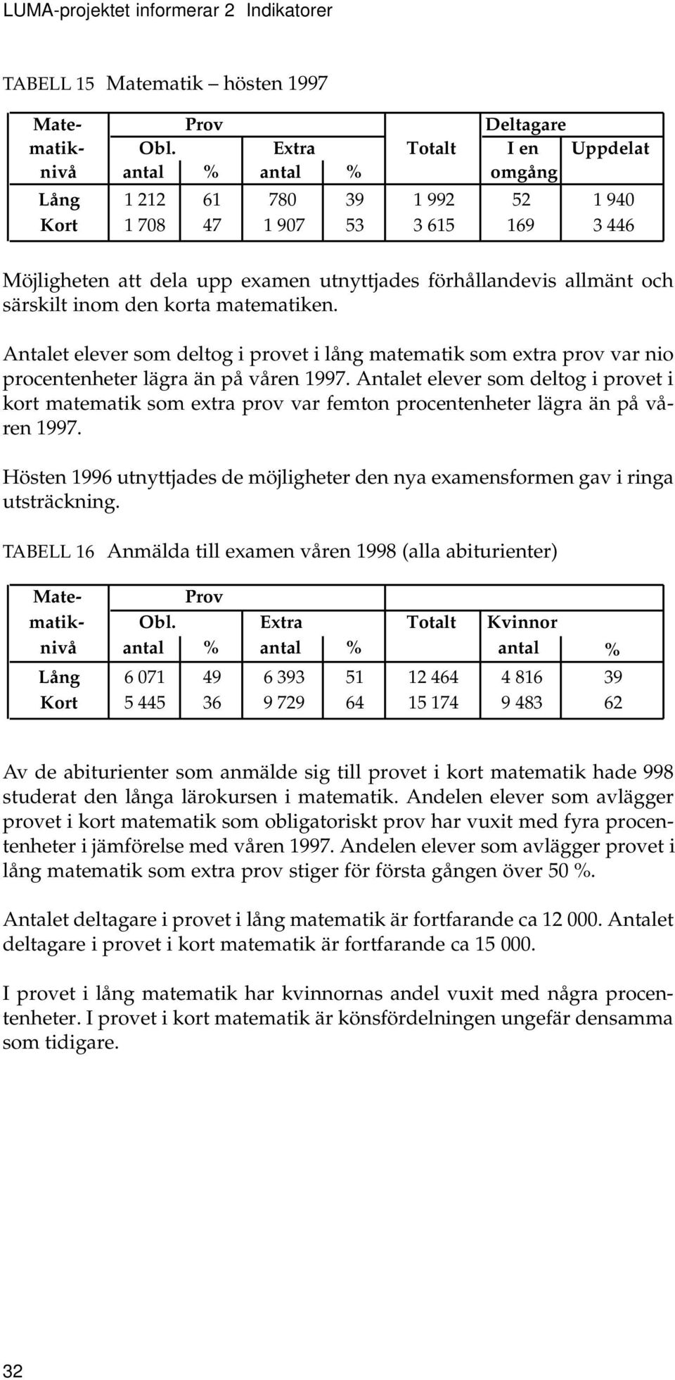 och särskilt inom den korta matematiken. Antalet elever som deltog i provet i lång matematik som extra prov var nio procentenheter lägra än på våren 1997.