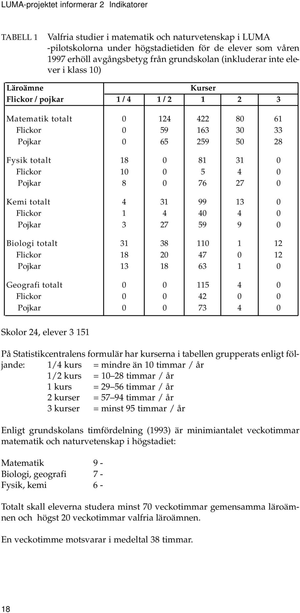 31 0 Flickor 10 0 5 4 0 Pojkar 8 0 76 27 0 Kemi totalt 4 31 99 13 0 Flickor 1 4 40 4 0 Pojkar 3 27 59 9 0 Biologi totalt 31 38 110 1 12 Flickor 18 20 47 0 12 Pojkar 13 18 63 1 0 Geografi totalt 0 0