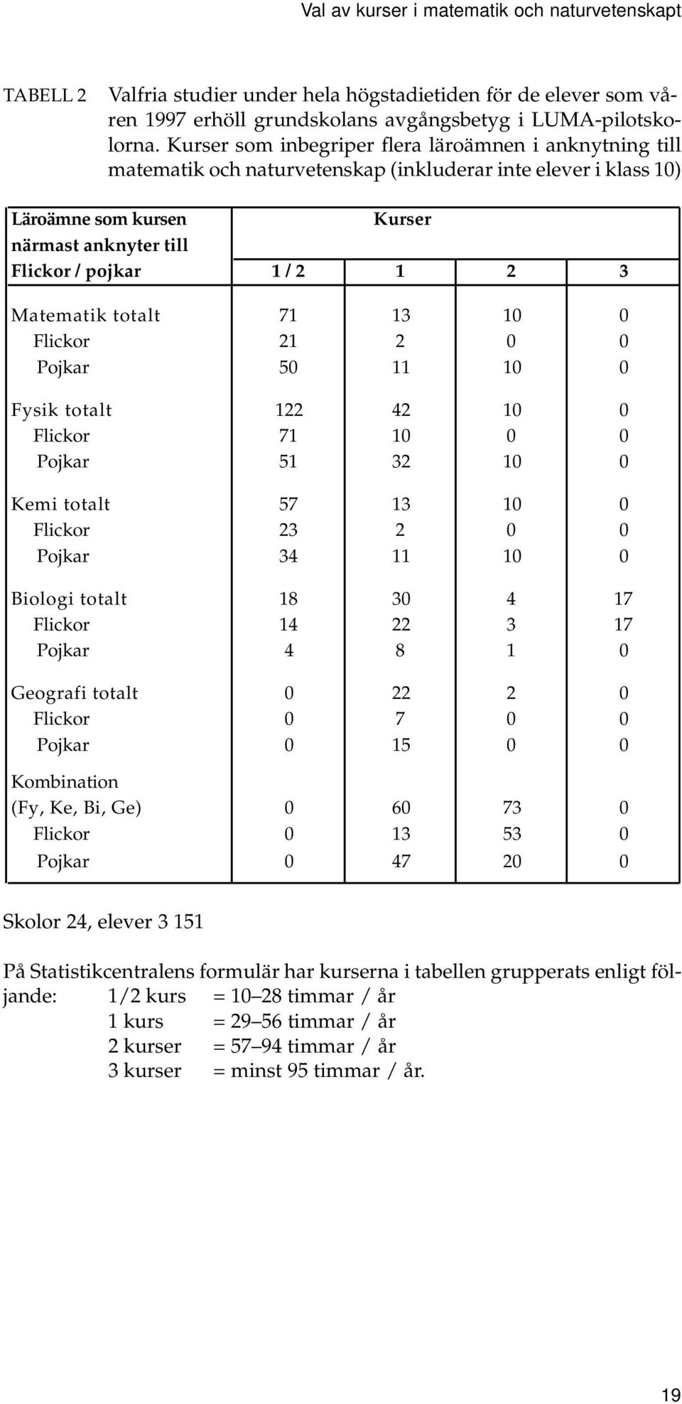 Matematik totalt 71 13 10 0 Flickor 21 2 0 0 Pojkar 50 11 10 0 Fysik totalt 122 42 10 0 Flickor 71 10 0 0 Pojkar 51 32 10 0 Kemi totalt 57 13 10 0 Flickor 23 2 0 0 Pojkar 34 11 10 0 Biologi totalt 18