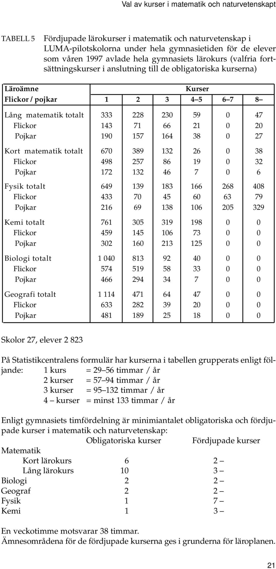 66 21 0 20 Pojkar 190 157 164 38 0 27 Kort matematik totalt 670 389 132 26 0 38 Flickor 498 257 86 19 0 32 Pojkar 172 132 46 7 0 6 Fysik totalt 649 139 183 166 268 408 Flickor 433 70 45 60 63 79