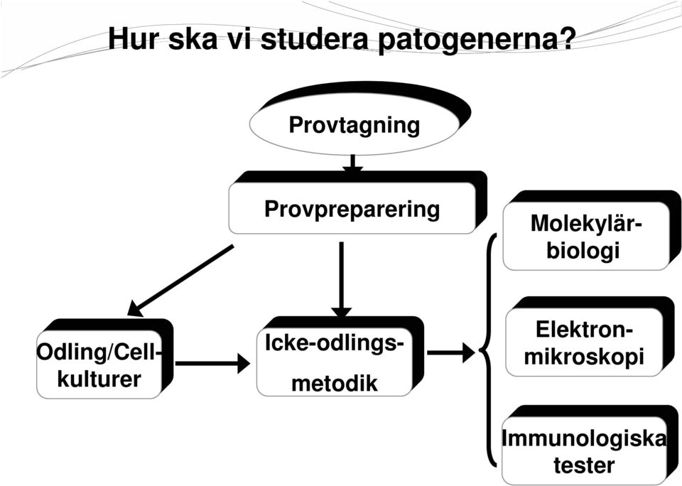 Icke-odlingsmetodik