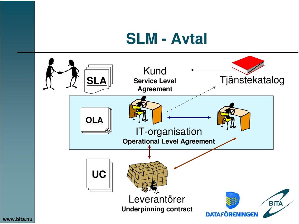 IT-organisation Operational Level