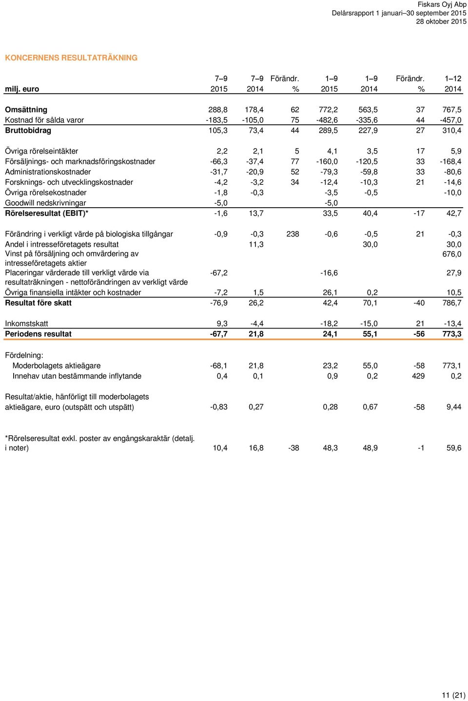 rörelseintäkter 2,2 2,1 5 4,1 3,5 17 5,9 Försäljnings- och marknadsföringskostnader -66,3-37,4 77-160,0-120,5 33-168,4 Administrationskostnader -31,7-20,9 52-79,3-59,8 33-80,6 Forsknings- och