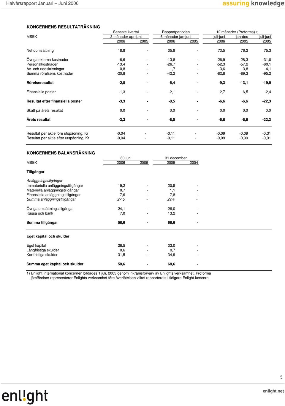 -2,1-2,7 6,5-2,4 Resultat efter finansiella poster -3,3 - -8,5 - -6,6-6,6-22,3 Skatt på årets resultat 0,0-0,0-0,0 0,0 0,0 Årets resultat -3,3 - -8,5 - -6,6-6,6-22,3 Resultat per aktie före