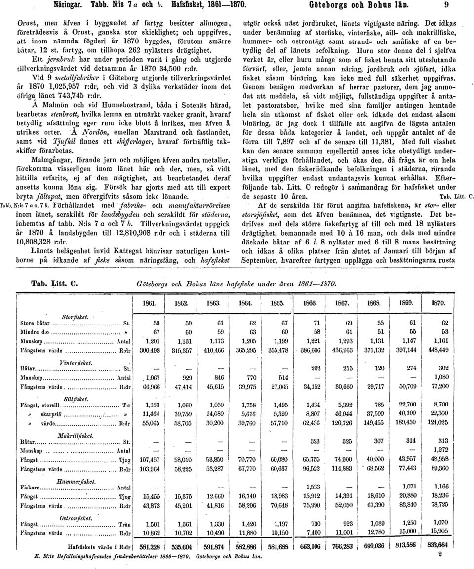 fartyg, om tillhopa 262 nylästers drägtighet. Ett jembruk har under perioden varit i gång och utgjorde tillverkningsvärdet vid detsamma år 1870 34,500 r:dr.