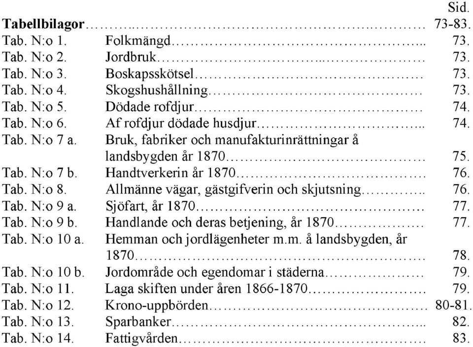 Allmänne vägar, gästgifverin och skjutsning.. 76. Tab. N:o 9 a. Sjöfart, år 1870 77. Tab. N:o 9 b. Handlande och deras betjening, år 1870. 77. Tab. N:o 10 a. Hemman och jordlägenheter m.m. å landsbygden, år 1870.