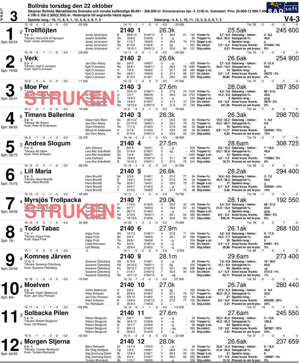 1 Vinnar%:, /, Datarang / faktor: / 8, 1 Tränare: HansErik M Hansson Josefin Svärdfelt Ös 18/9 1/8.g Trippel%:, /, alopprisk%:, Sph: / Kusk: Jonas Johansson Jonas Johansson 1/1 1/. 9 1 Spelets rang.