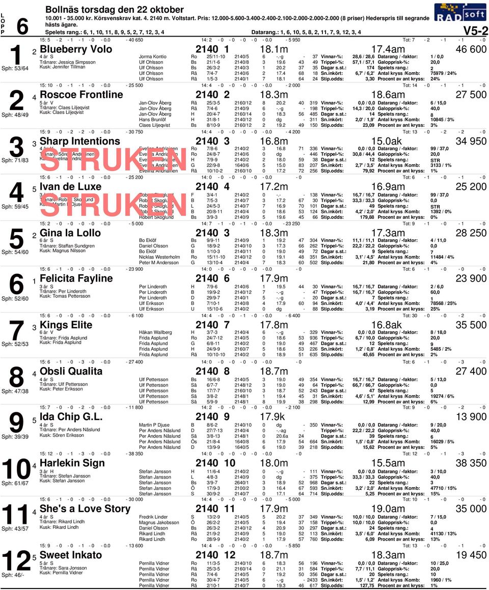 9 Trippel%:,1 /,1 alopprisk%:, Sph: / Kusk: Jennifer Tillman / 1/ 1. 1 Spelets rang.: / 1/ 1. 8 18,' /,' Antal kryss /Komb: 99 / % 1/ 1/1 18.1 Stip.odds:, rocent av ant kryss: % 1: 