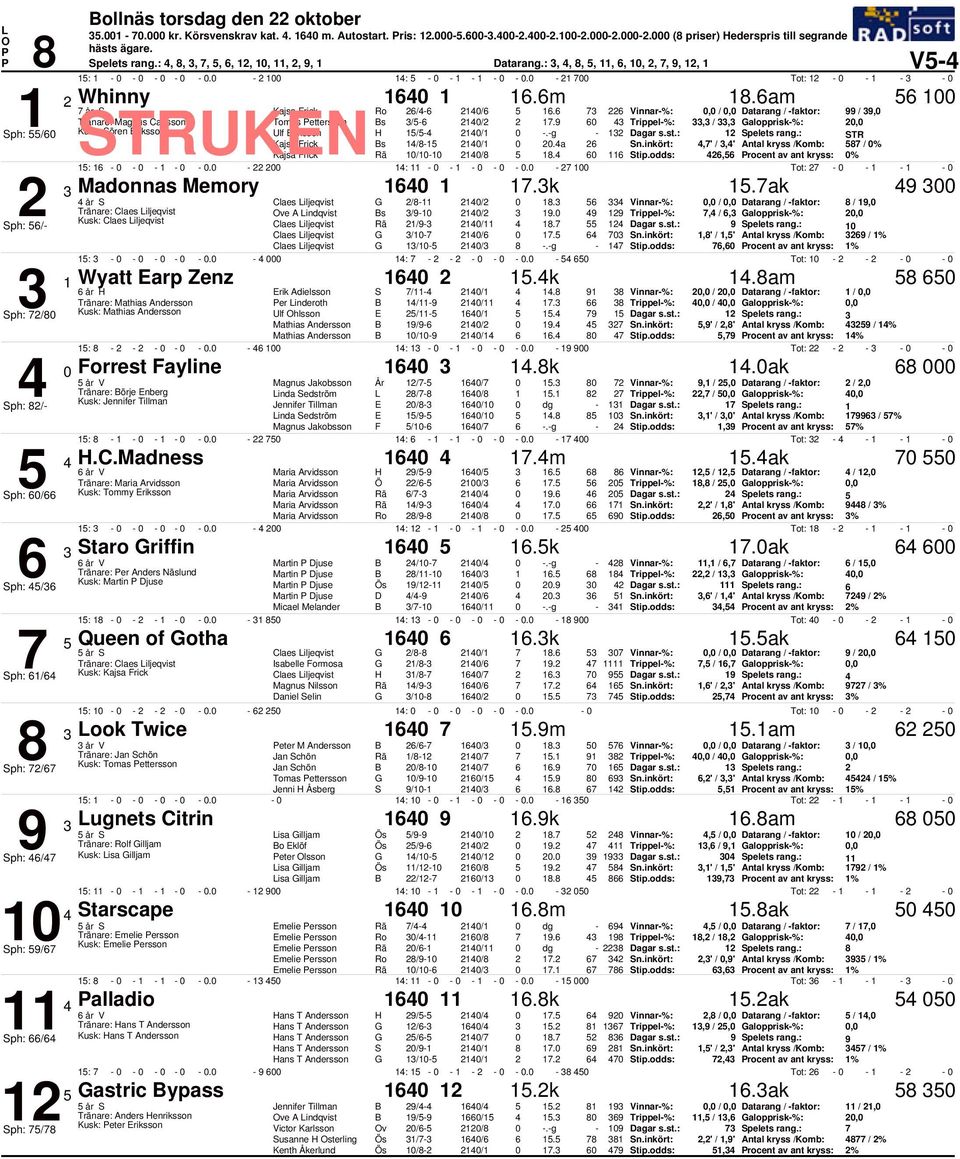 g Spelets rang.: STR 1/81 1/1.a,' /,' Antal kryss /Komb: 8 / % 1/ 1/8 18. Stip.odds:, rocent av ant kryss: % 1: 1 1. 1: 1. 1 Tot: 1 1 Madonnas Memory 1 1 1.k 1.ak 9 Claes iljeqvist /8 1/ 18.
