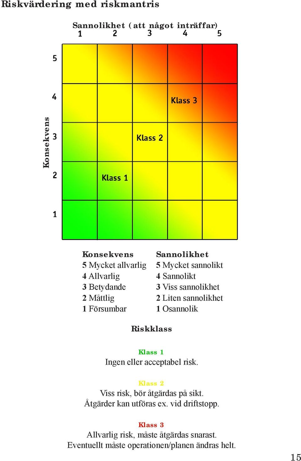 Osannolik Riskklass Klass 1 Ingen eller acceptabel risk. Klass 2 Viss risk, bör åtgärdas på sikt.