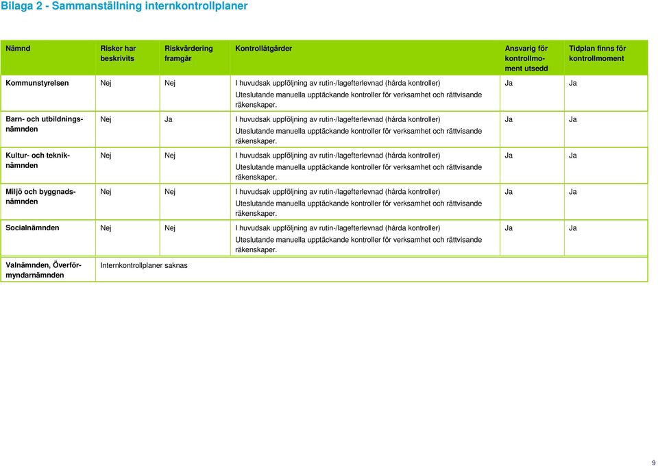 Barn- och utbildningsnämnden Nej I huvudsak uppföljning av rutin-/lagefterlevnad (hårda kontroller) Uteslutande manuella upptäckande kontroller för verksamhet och rättvisande räkenskaper.