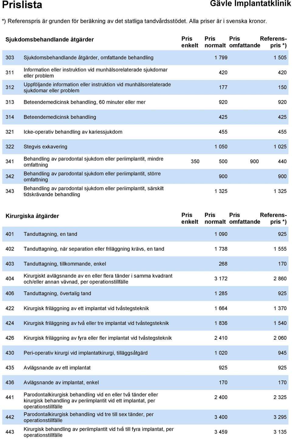 behandling 425 425 321 Icke-operativ behandling av kariessjukdom 455 455 322 Stegvis exkavering 1 050 1 025 341 Behandling av parodontal sjukdom eller periimplantit, mindre omfattning 350 500 900 440