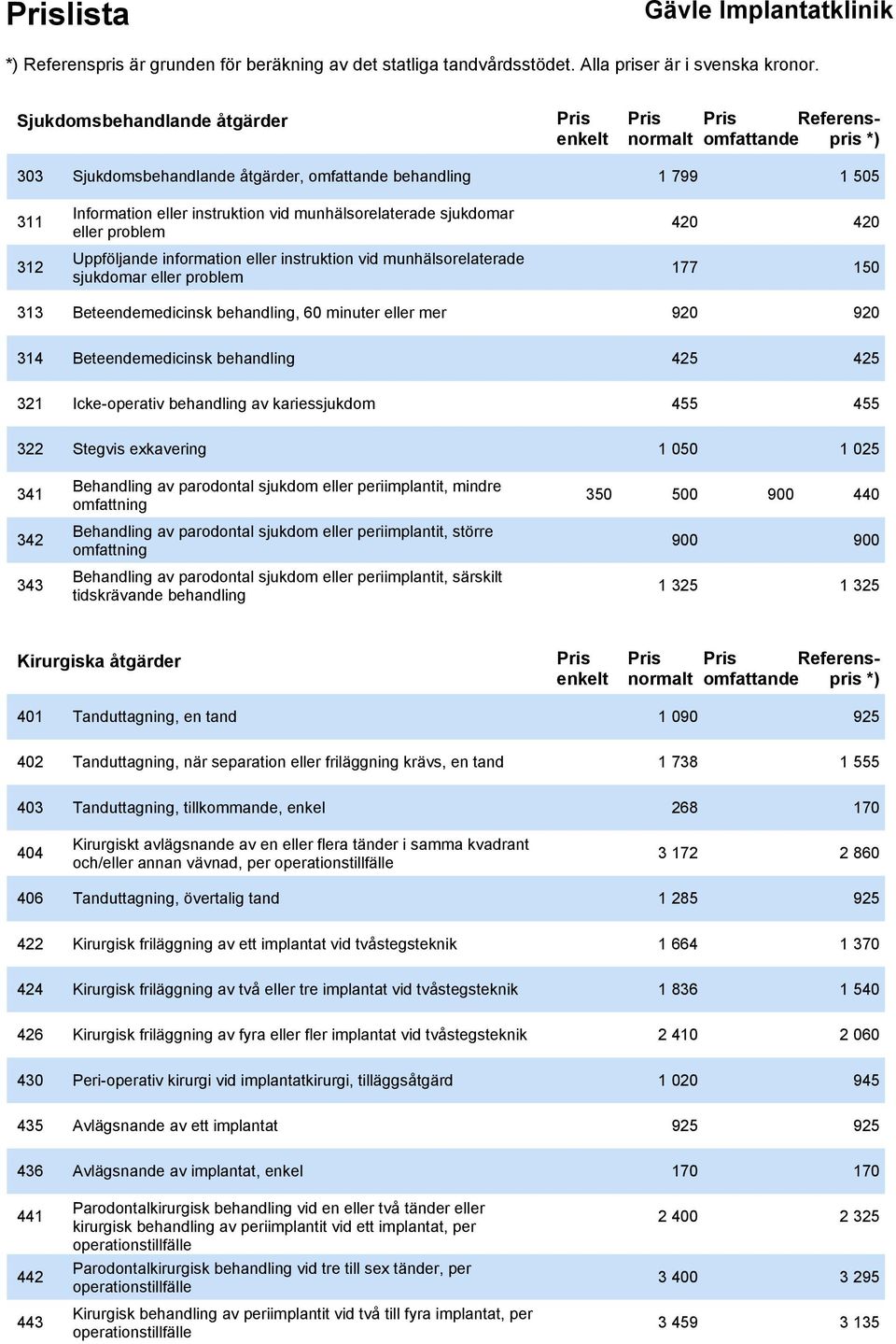 behandling 425 425 321 Icke-operativ behandling av kariessjukdom 455 455 322 Stegvis exkavering 1 050 1 025 341 Behandling av parodontal sjukdom eller periimplantit, mindre omfattning 350 500 900 440