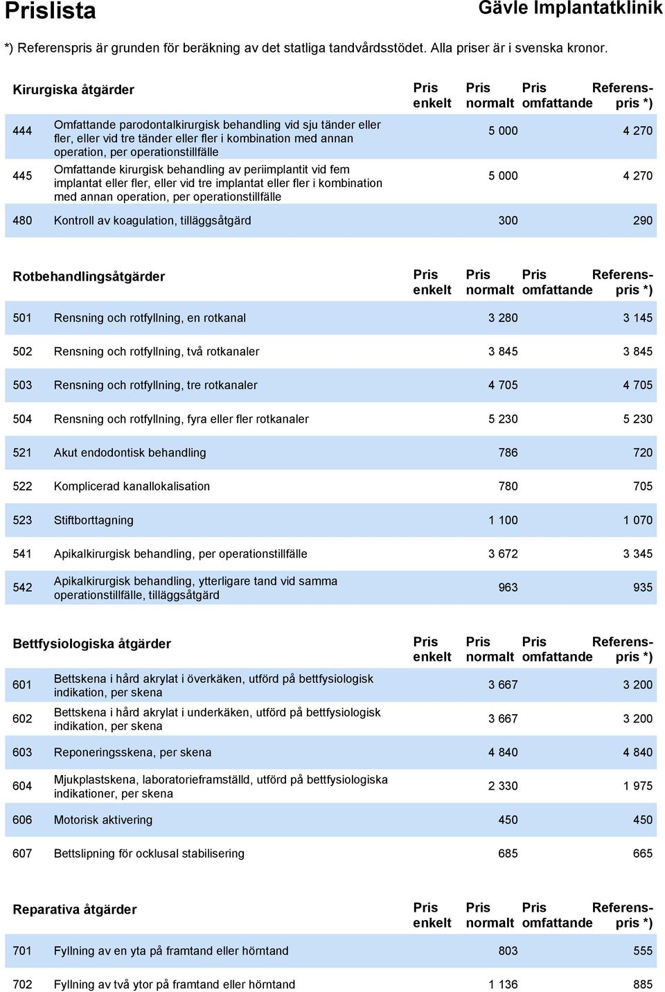 270 4 270 480 Kontroll av koagulation, tilläggsåtgärd 300 290 Rotbehandlingsåtgärder Referenspris 501 Rensning och rotfyllning, en rotkanal 3 280 3 145 502 Rensning och rotfyllning, två rotkanaler 3