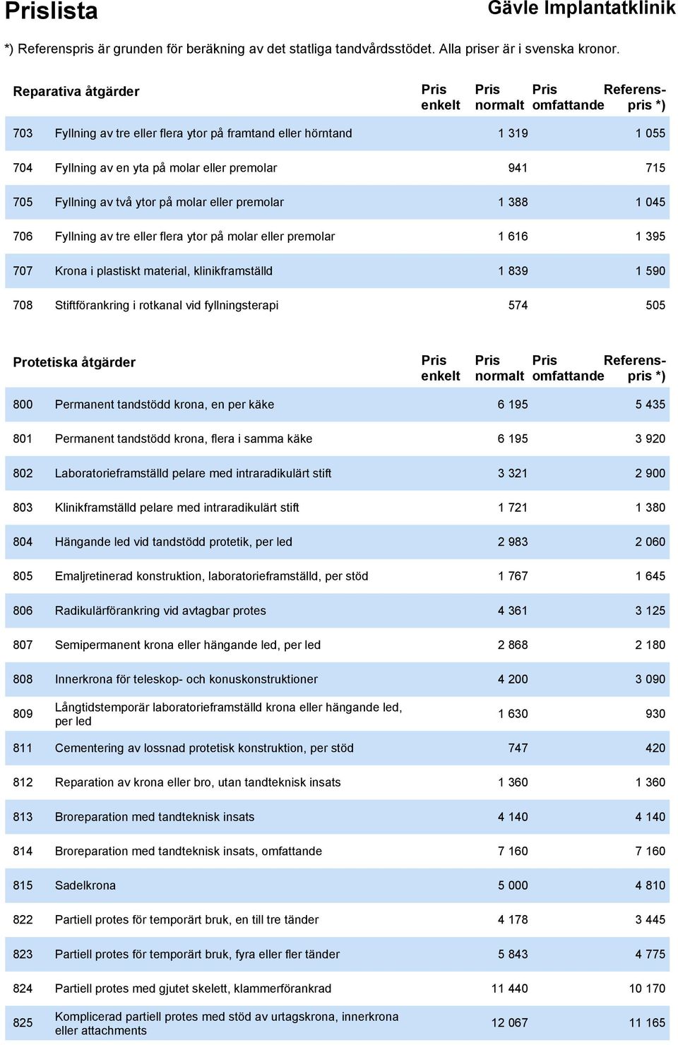 vid fyllningsterapi 574 505 Protetiska åtgärder Referenspris 800 Permanent tandstödd krona, en per käke 6 195 5 435 801 Permanent tandstödd krona, flera i samma käke 6 195 3 920 802