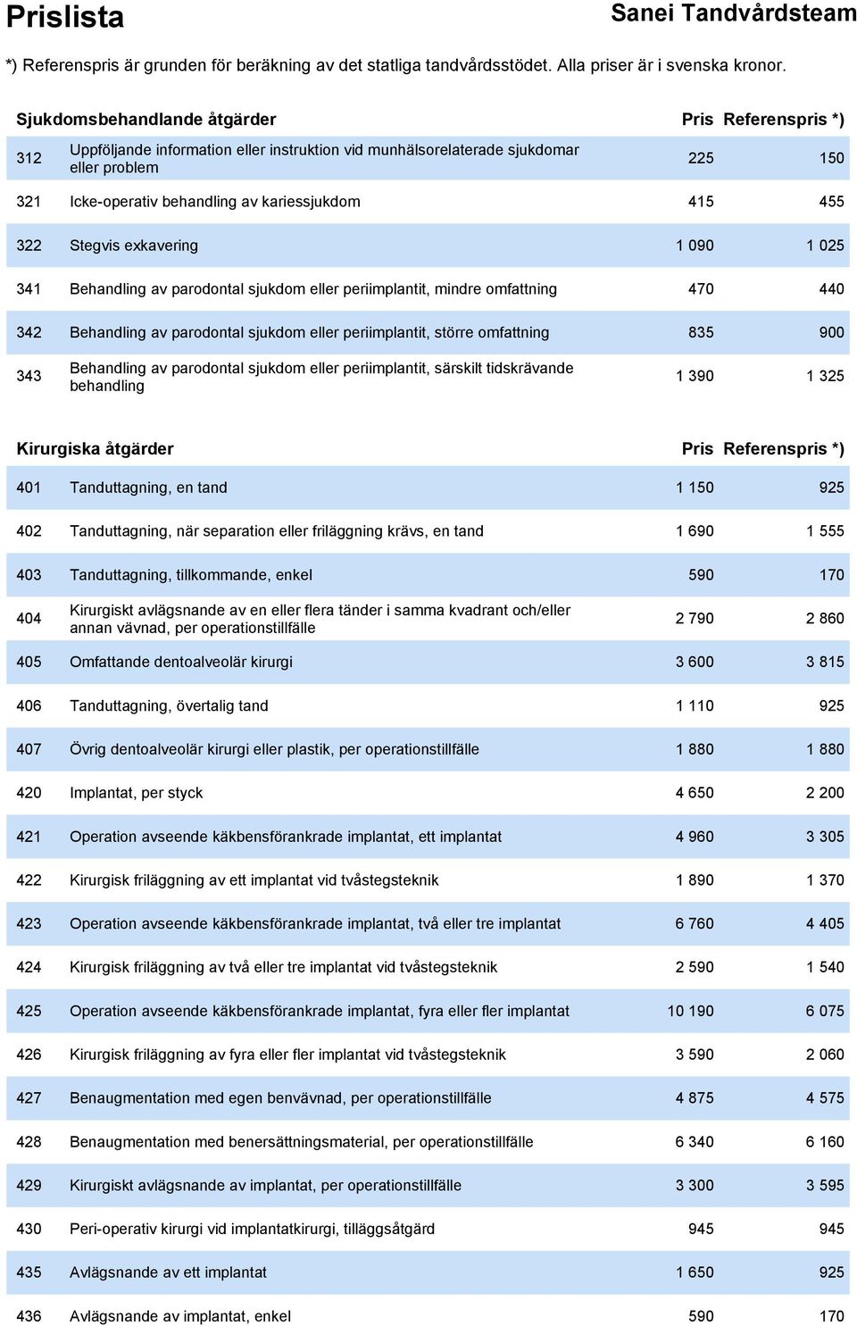 omfattning 835 900 343 Behandling av parodontal sjukdom eller periimplantit, särskilt tidskrävande behandling 1 390 1 325 Kirurgiska åtgärder Pris Referenspris *) 401 Tanduttagning, en tand 1 150 925