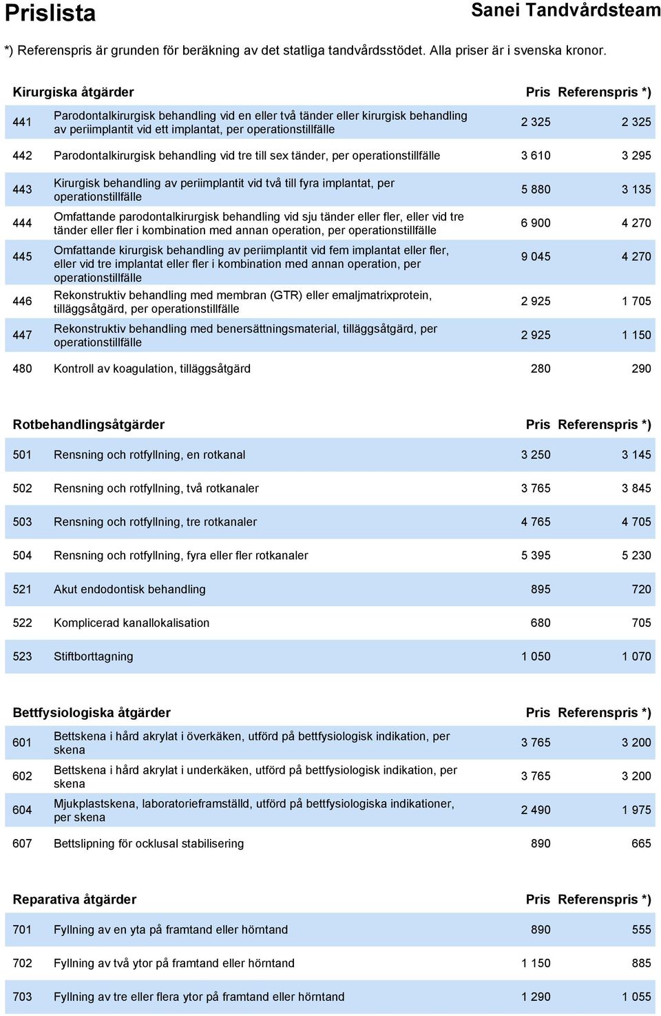 135 444 Omfattande parodontalkirurgisk behandling vid sju tänder eller fler, eller vid tre tänder eller fler i kombination med annan operation, per operationstillfälle 6 900 4 270 445 Omfattande