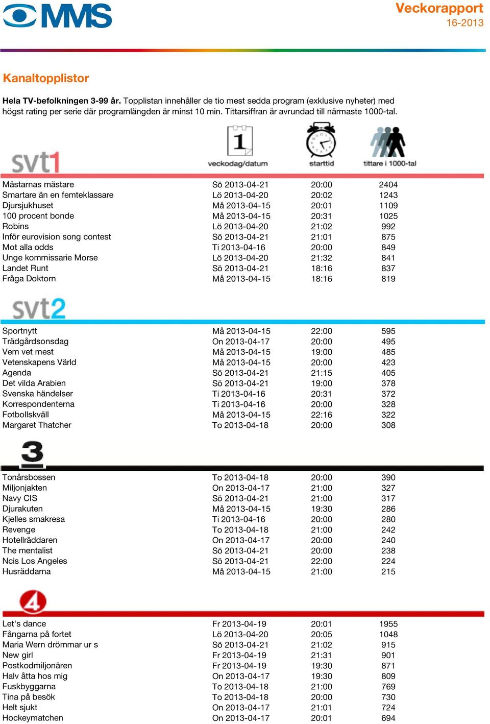 Må 2013-04-15 18:16 819 Sportnytt Må 2013-04-15 22:00 595 Trädgårdsonsdag On 2013-04-17 20:00 495 Vem vet mest Må 2013-04-15 19:00 485 Vetenskapens Värld Må 2013-04-15 20:00 423 Agenda Sö 2013-04-21