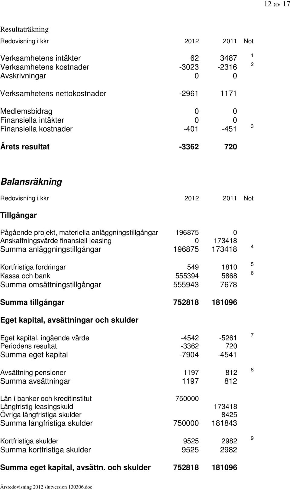 196875 0 Anskaffningsvärde finansiell leasing 0 173418 Summa anläggningstillgångar 196875 173418 Kortfristiga fordringar 549 1810 Kassa och bank 555394 5868 Summa omsättningstillgångar 555943 7678 4