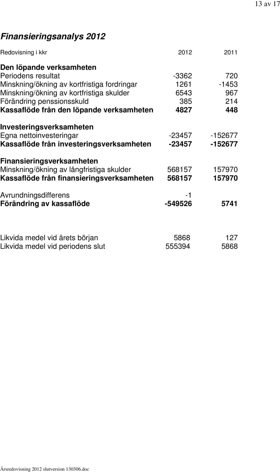 nettoinvesteringar -23457-152677 Kassaflöde från investeringsverksamheten -23457-152677 Finansieringsverksamheten Minskning/ökning av långfristiga skulder 568157 157970