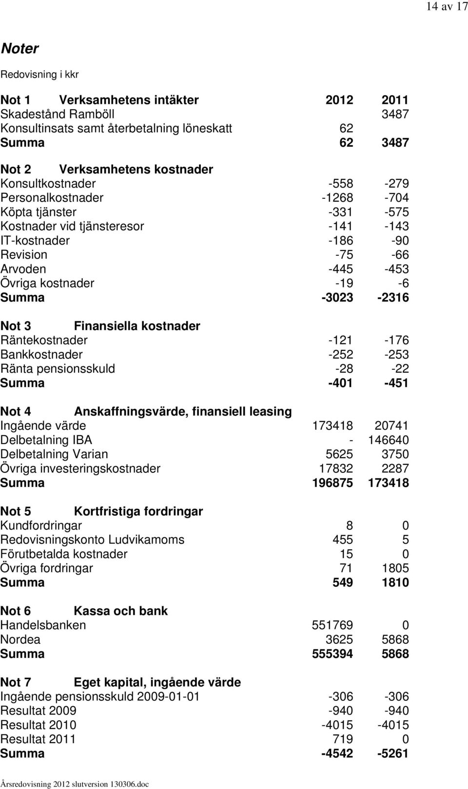 -3023-2316 Not 3 Finansiella kostnader Räntekostnader -121-176 Bankkostnader -252-253 Ränta pensionsskuld -28-22 Summa -401-451 Not 4 Anskaffningsvärde, finansiell leasing Ingående värde 173418 20741