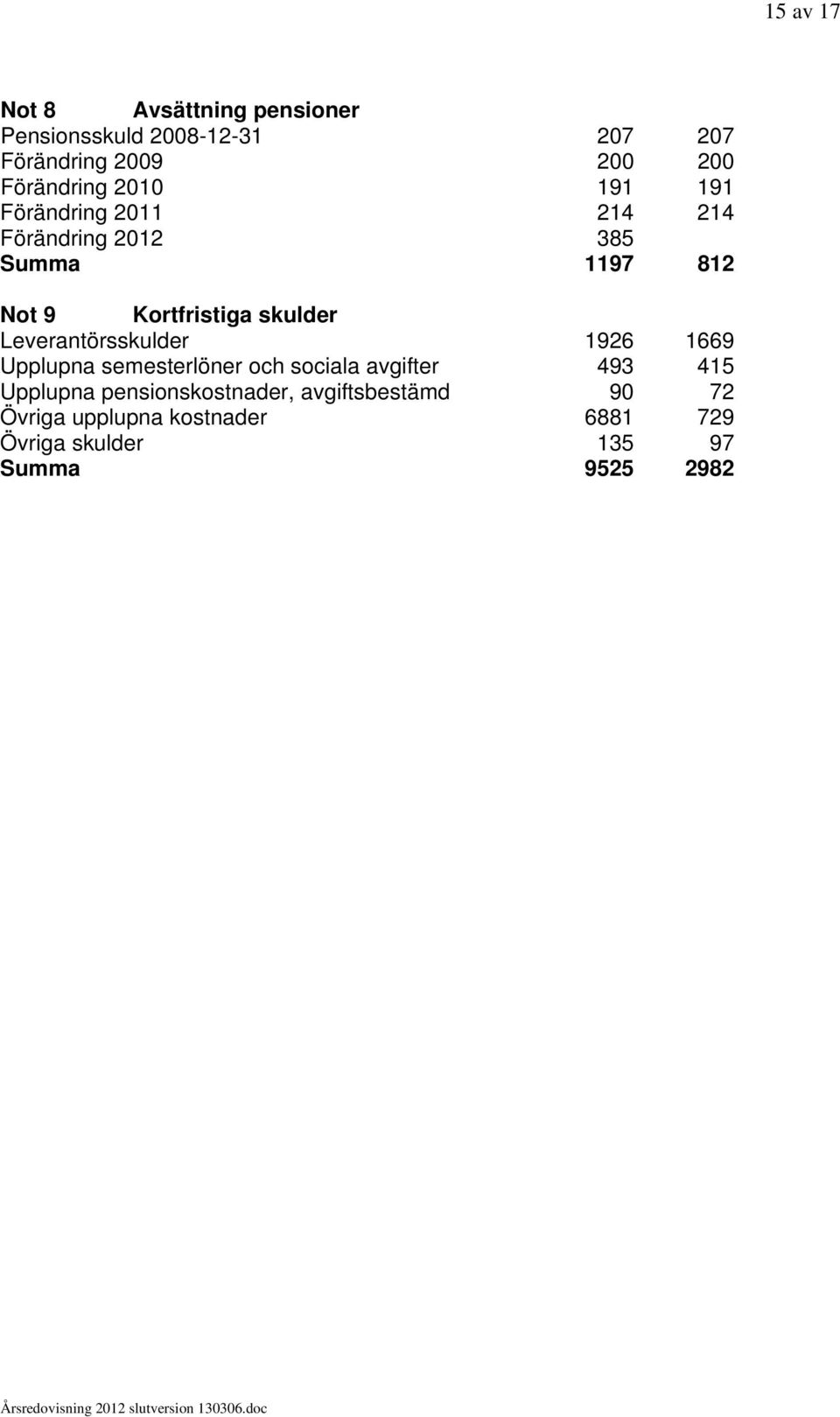skulder Leverantörsskulder 1926 1669 Upplupna semesterlöner och sociala avgifter 493 415 Upplupna