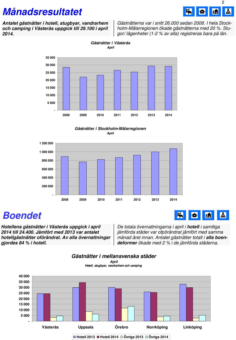 2 Gästnätter i Västerås 3 2 1 2008 2009 2010 2011 2012 Gästnätter i StockholmMälarregionen 1 200 000 1 000 000 800 000 600 000 400 000 200 000 2008 2009 2010 2011 2012 Boendet Hotellens gästnätter i