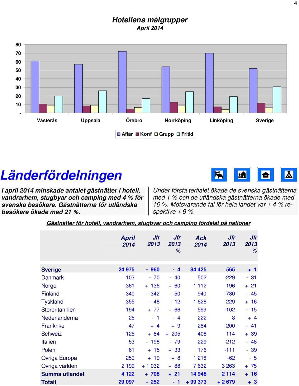 Motsvarande tal för hela landet var + 4 respektive + 9.