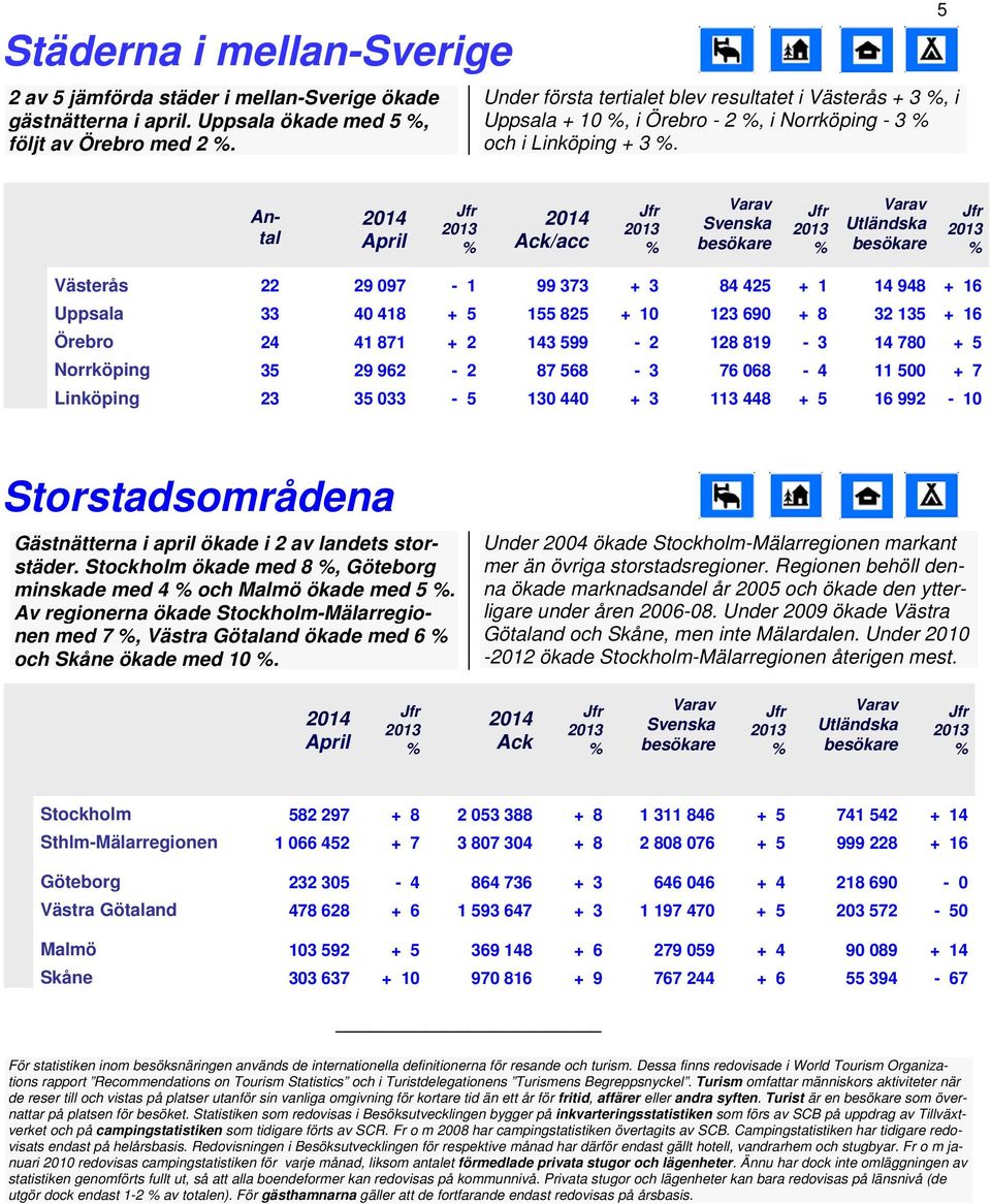 5 Antal /acc Utländska Västerås 22 29 097 1 99 373 + 3 84 425 + 1 14 948 + 16 Uppsala 33 40 418 + 5 155 825 + 10 123 690 + 8 32 135 + 16 Örebro 24 41 871 + 2 143 599 2 128 819 3 14 780 + 5 Norrköping