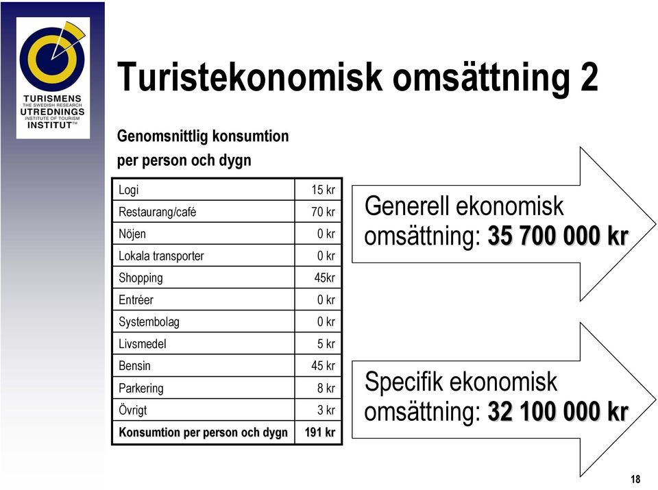 Parkering Övrigt Konsumtion per person och dygn 15 kr 70 kr 0 kr 0 kr 45kr 0 kr 0 kr 5 kr 45