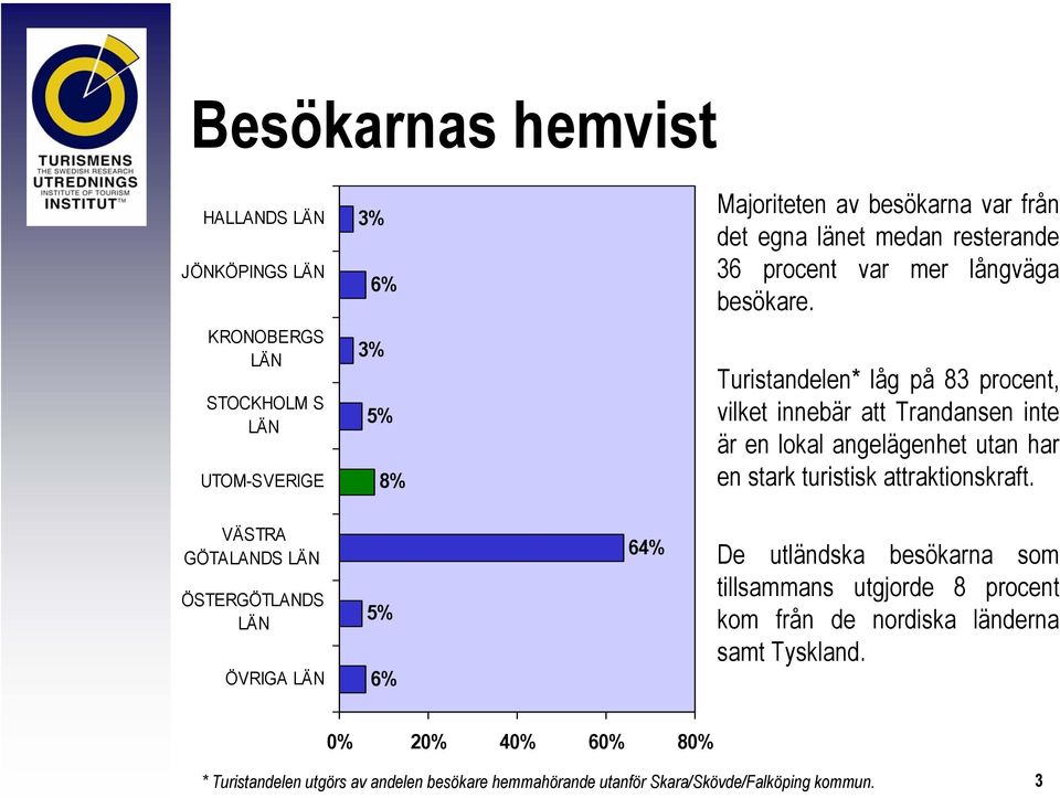 KRONOBERGS LÄN STOCKHOLM S LÄN UTOM-SVERIGE 3% 5% 8% Turistandelen* låg på 83 procent, vilket innebär att Trandansen inte är en lokal angelägenhet utan