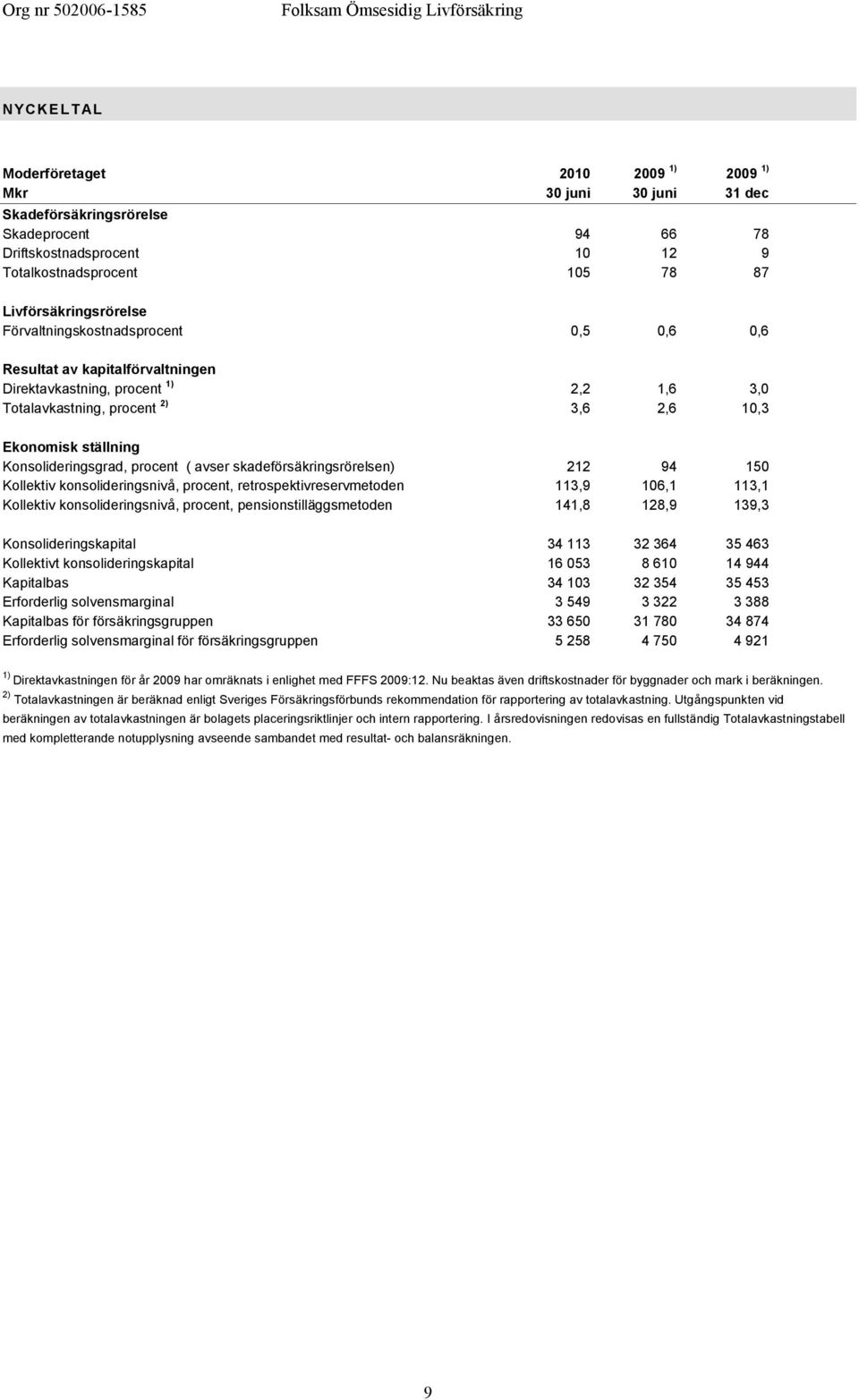 Konsolideringsgrad, procent ( avser skadeförsäkringsrörelsen) 212 94 150 Kollektiv konsolideringsnivå, procent, retrospektivreservmetoden 113,9 106,1 113,1 Kollektiv konsolideringsnivå, procent,