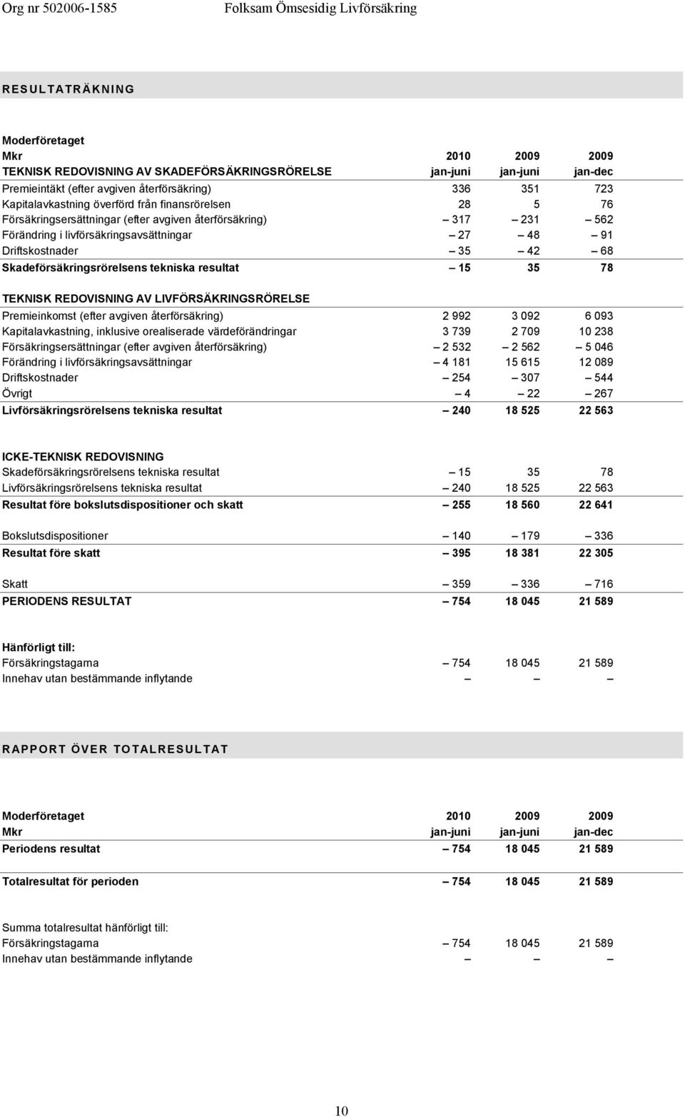 Skadeförsäkringsrörelsens tekniska resultat 15 35 78 TEKNISK REDOVISNING AV LIVFÖRSÄKRINGSRÖRELSE Premieinkomst (efter avgiven återförsäkring) 2 992 3 092 6 093 Kapitalavkastning, inklusive