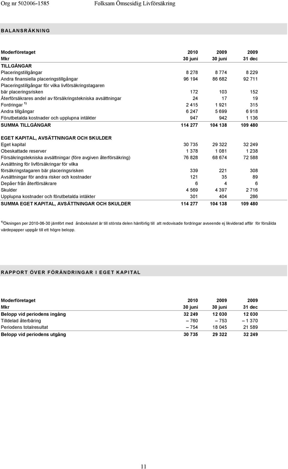 6 247 5 699 6 918 Förutbetalda kostnader och upplupna intäkter 947 942 1 136 SUMMA TILLGÅNGAR 114 277 104 138 109 480 EGET KAPITAL, AVSÄTTNINGAR OCH SKULDER Eget kapital 30 735 29 322 32 249