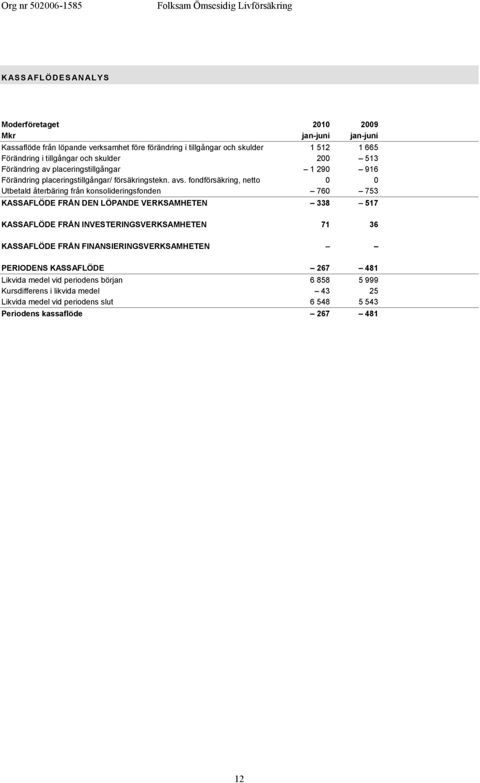 fondförsäkring, netto 0 0 Utbetald återbäring från konsolideringsfonden 760 753 KASSAFLÖDE FRÅN DEN LÖPANDE VERKSAMHETEN 338 517 KASSAFLÖDE FRÅN INVESTERINGSVERKSAMHETEN 71 36