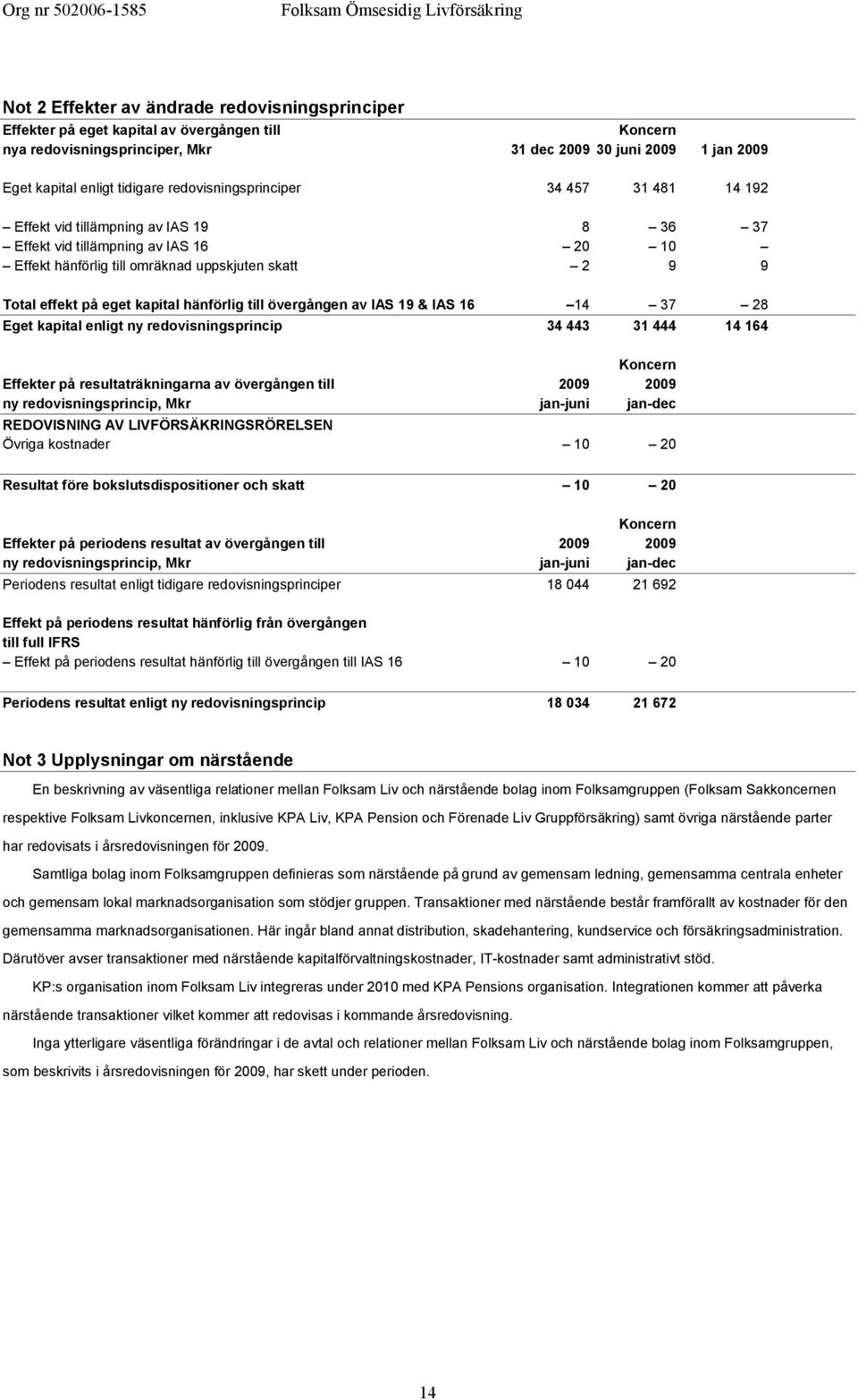 kapital hänförlig till övergången av IAS 19 & IAS 16 14 37 28 Eget kapital enligt ny redovisningsprincip 34 443 31 444 14 164 Koncern Effekter på resultaträkningarna av övergången till 2009 2009 ny