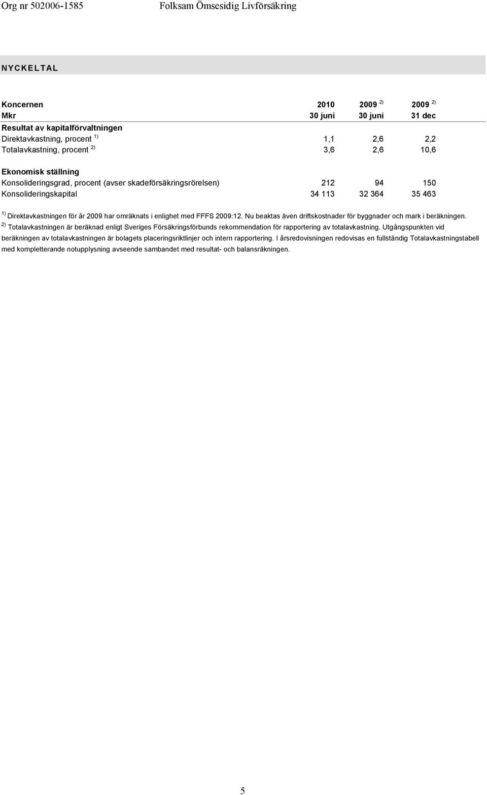 2009:12. Nu beaktas även driftskostnader för byggnader och mark i beräkningen. 2) Totalavkastningen är beräknad enligt Sveriges Försäkringsförbunds rekommendation för rapportering av totalavkastning.