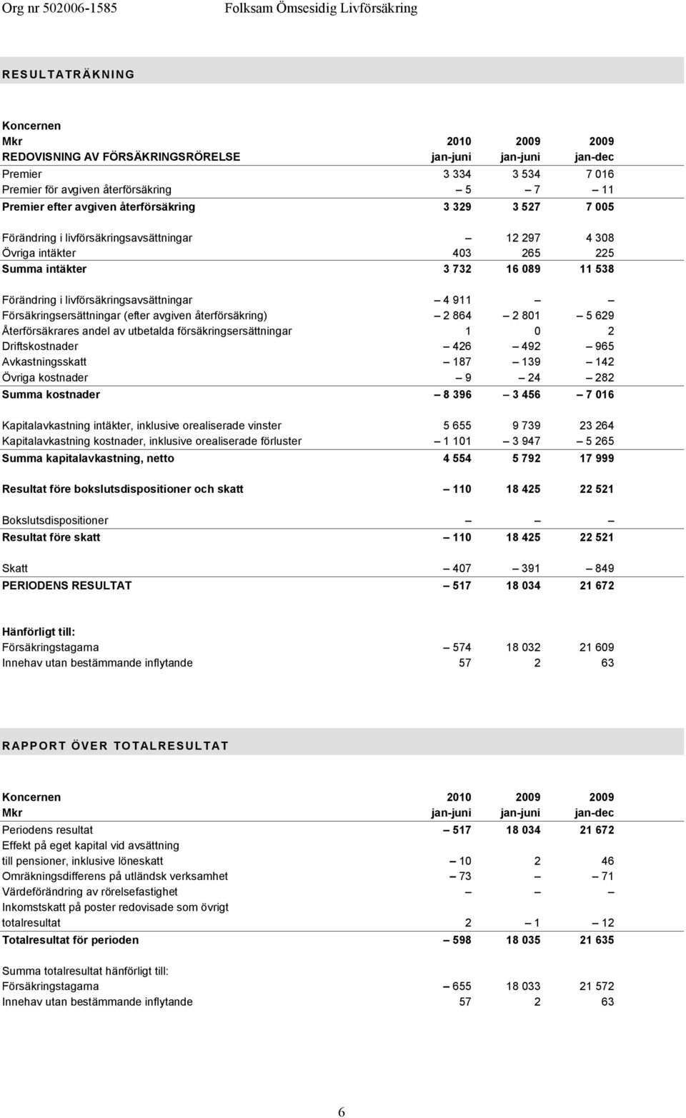 Försäkringsersättningar (efter avgiven återförsäkring) 2 864 2 801 5 629 Återförsäkrares andel av utbetalda försäkringsersättningar 1 0 2 Driftskostnader 426 492 965 Avkastningsskatt 187 139 142