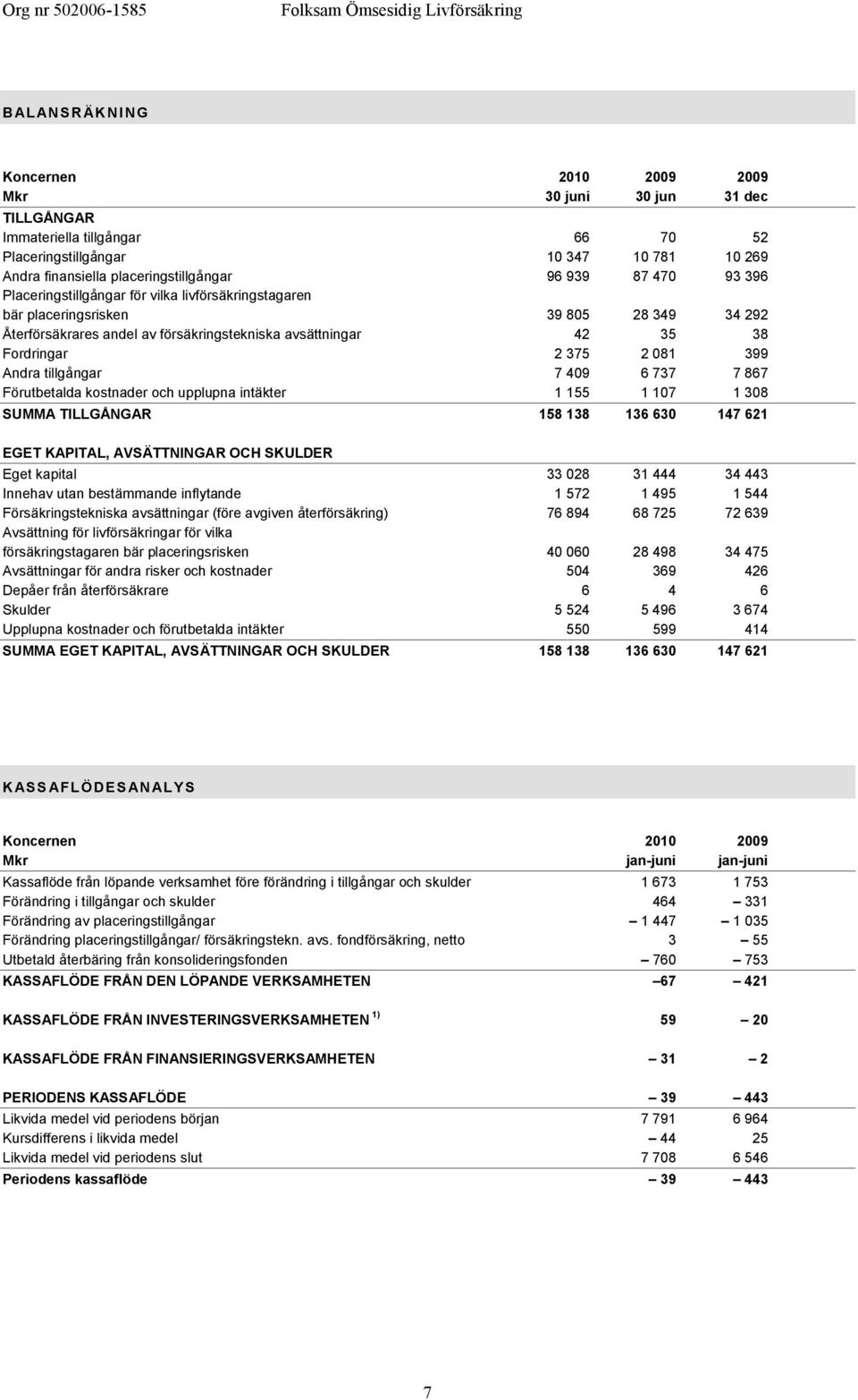 081 399 Andra tillgångar 7 409 6 737 7 867 Förutbetalda kostnader och upplupna intäkter 1 155 1 107 1 308 SUMMA TILLGÅNGAR 158 138 136 630 147 621 EGET KAPITAL, AVSÄTTNINGAR OCH SKULDER Eget kapital