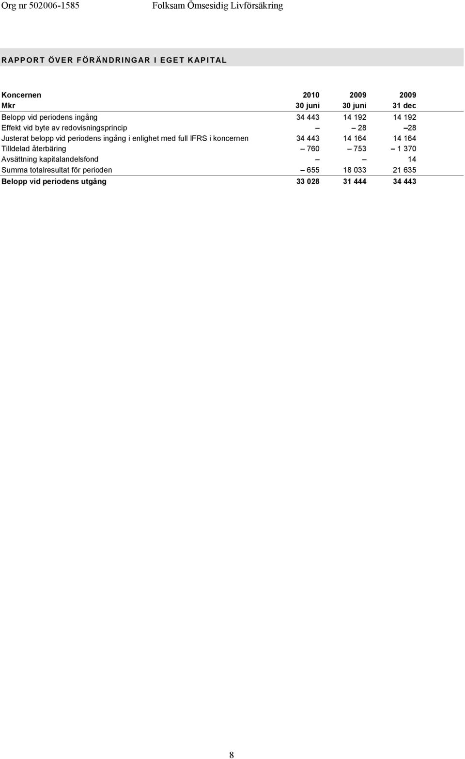 ingång i enlighet med full IFRS i koncernen 34 443 14 164 14 164 Tilldelad återbäring 760 753 1 370 Avsättning