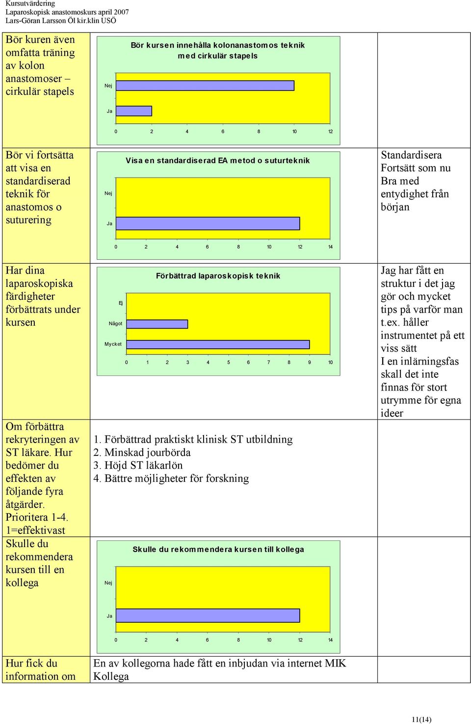 förbättrats under kursen Om förbättra rekryteringen av ST läkare. Hur bedömer du effekten av följande fyra åtgärder. Prioritera 1-4.