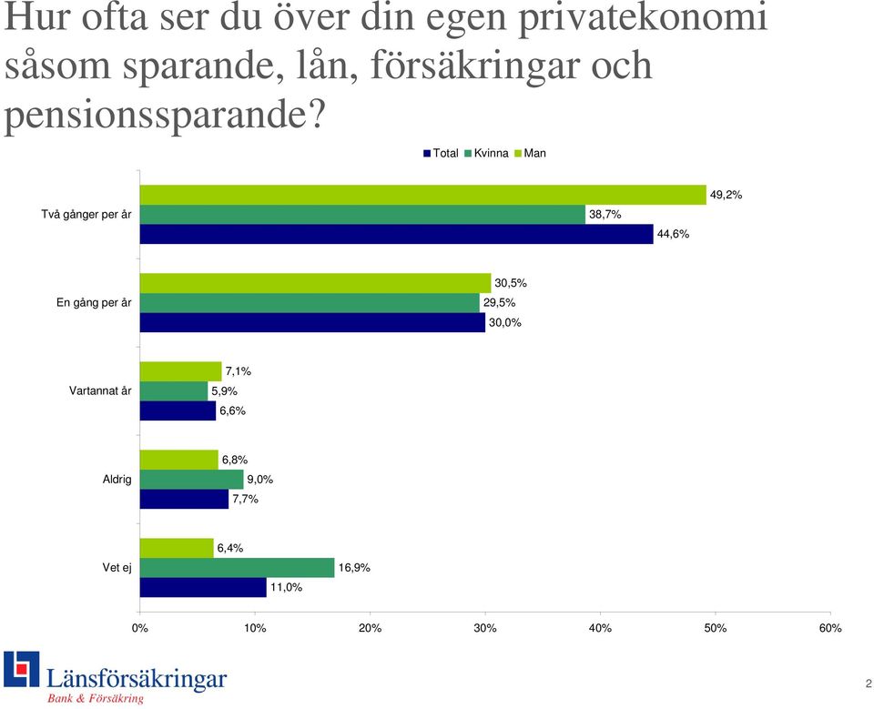 Total Kvinna Man Två gånger per år 38,7% 44,6% 49,2% En gång per år